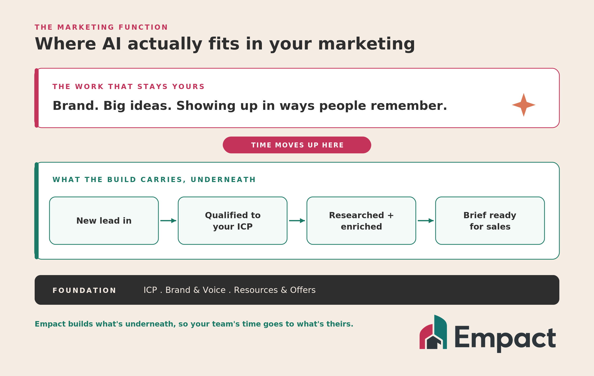 A two-layer view of the marketing function: the brand and creative work that stays yours on top, the lead-to-brief workflow the build carries underneath, both resting on a foundation of ICP, brand and voice, and resources