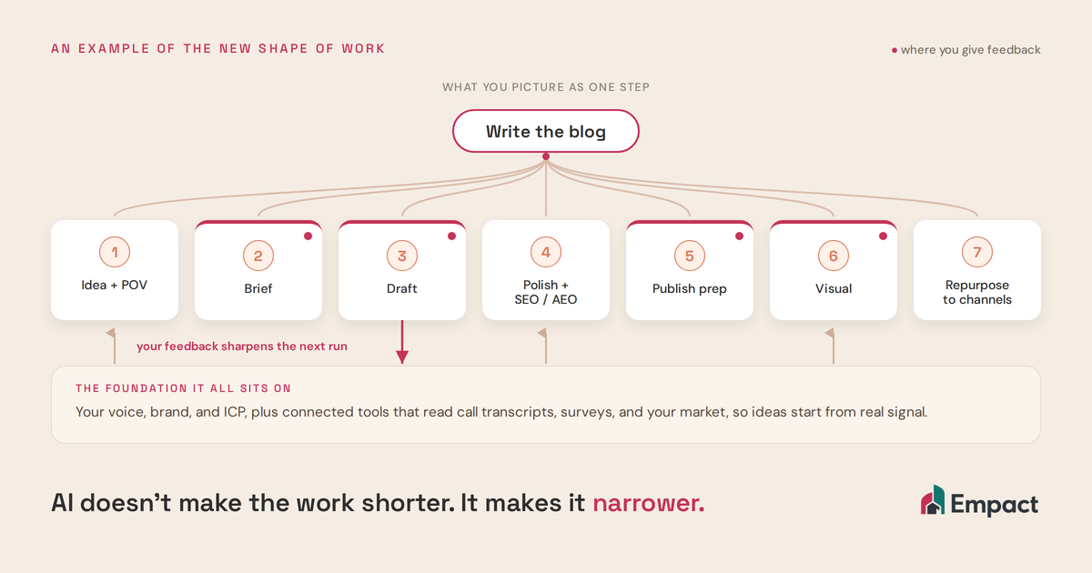 A block labeled "write the blog" fanning into seven narrower steps: idea and POV, brief, draft, polish with SEO and AEO, publish prep, visual, and repurposing to channels. Pink markers show the points where you give feedback. The whole line sits on a foundation of your voice, brand, ICP, and connected tools that read call transcripts, surveys, and your market, with arrows showing the foundation feeding the idea, polish, and visual steps, and a feedback arrow looping back into it.