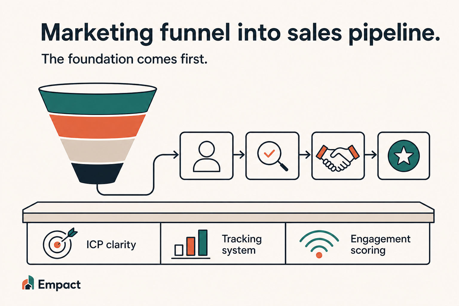 A marketing funnel flowing into a sales pipeline, with ICP definition, a tracking system, and engagement scoring as the three foundation layers